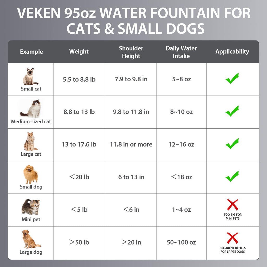 Veken Innovation Award Winner Stainless Steel Cat Water Fountain, 95oz/2.8L Automatic Pet Fountain Dog Water Dispenser with Replacement Filters & Silicone Mat, Gifts for Cats, Dogs (Silver)