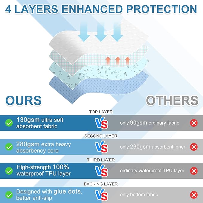 OUTCREATOR® Washable Bed Pads 34" x 76" (Pack of 2), Incontinence Mattress Protector, Anti-Slip Waterproof Underpads for Adults Kids Elderly Pets, Absorbency & Reusable Bedwetting Pads (Blue)