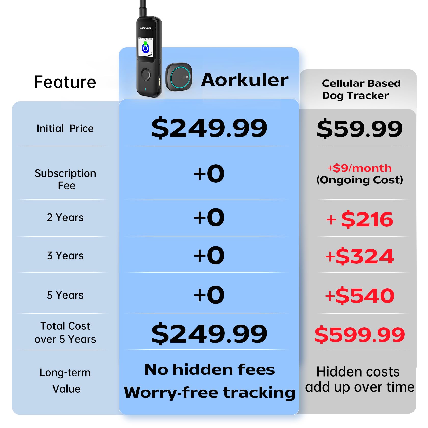 Outdoor GPS Dog Tracker – No Monthly Fees, No Phone or Cellular Signal Needed, Real-Time Tracking for Remote & Rural Areas, Hiking, Camping, Farms & Large Open Spaces(Tracker 2)