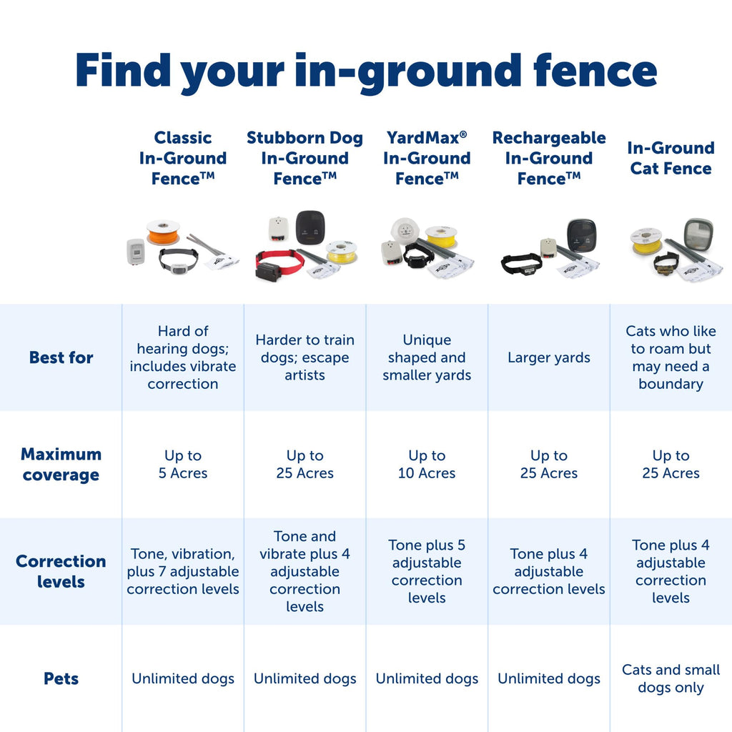 PetSafe Stubborn Dog In-Ground Fence, Up to 1/3 Acre