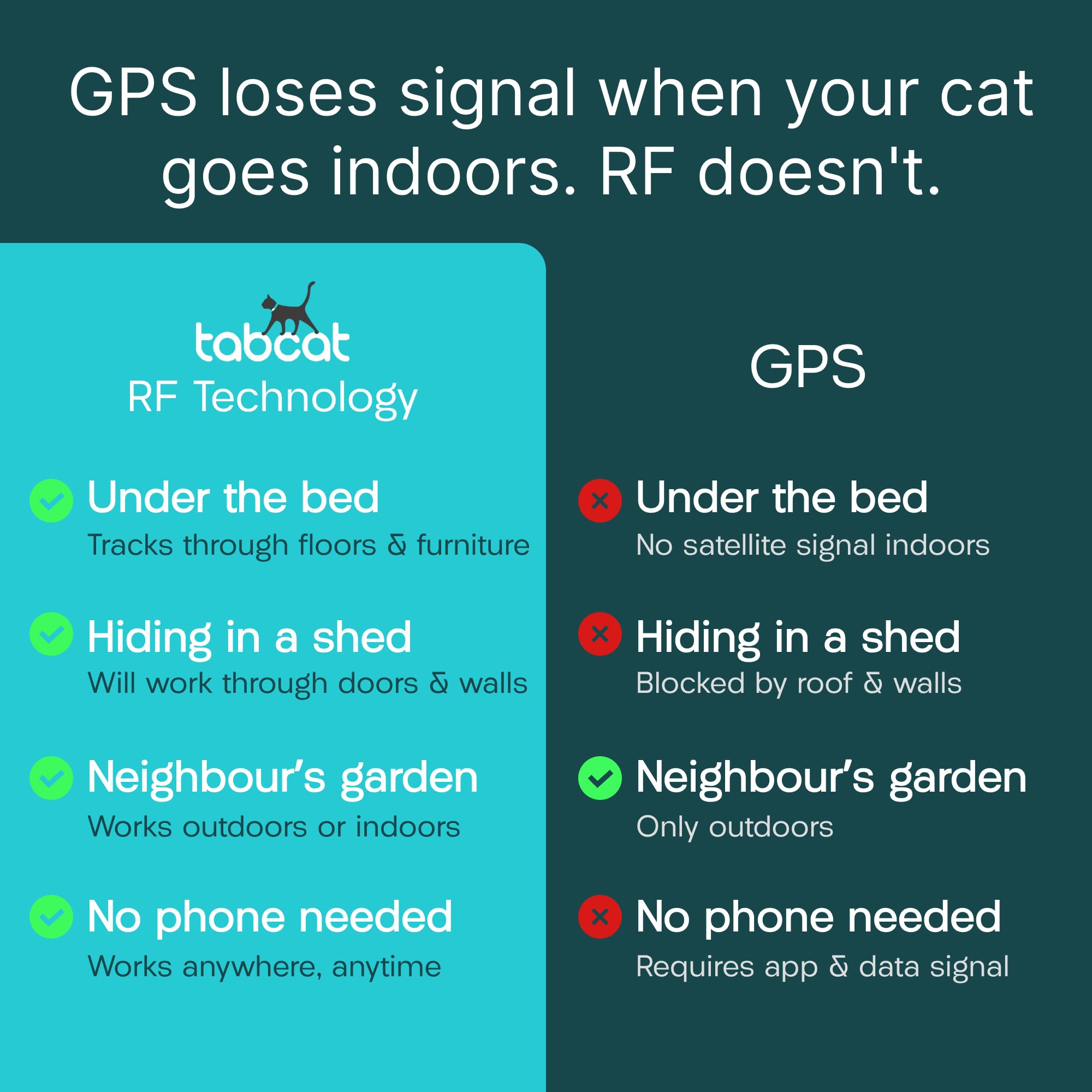Tabcat V2 Cat & Kitten Tracker - More Accurate Than GPS - No Monthly Fee or Subscription - Includes 2 Homing Tags - Up to 150m Range - Small & Lightweight Tags Perfect to Find Indoor & Outdoor Cats