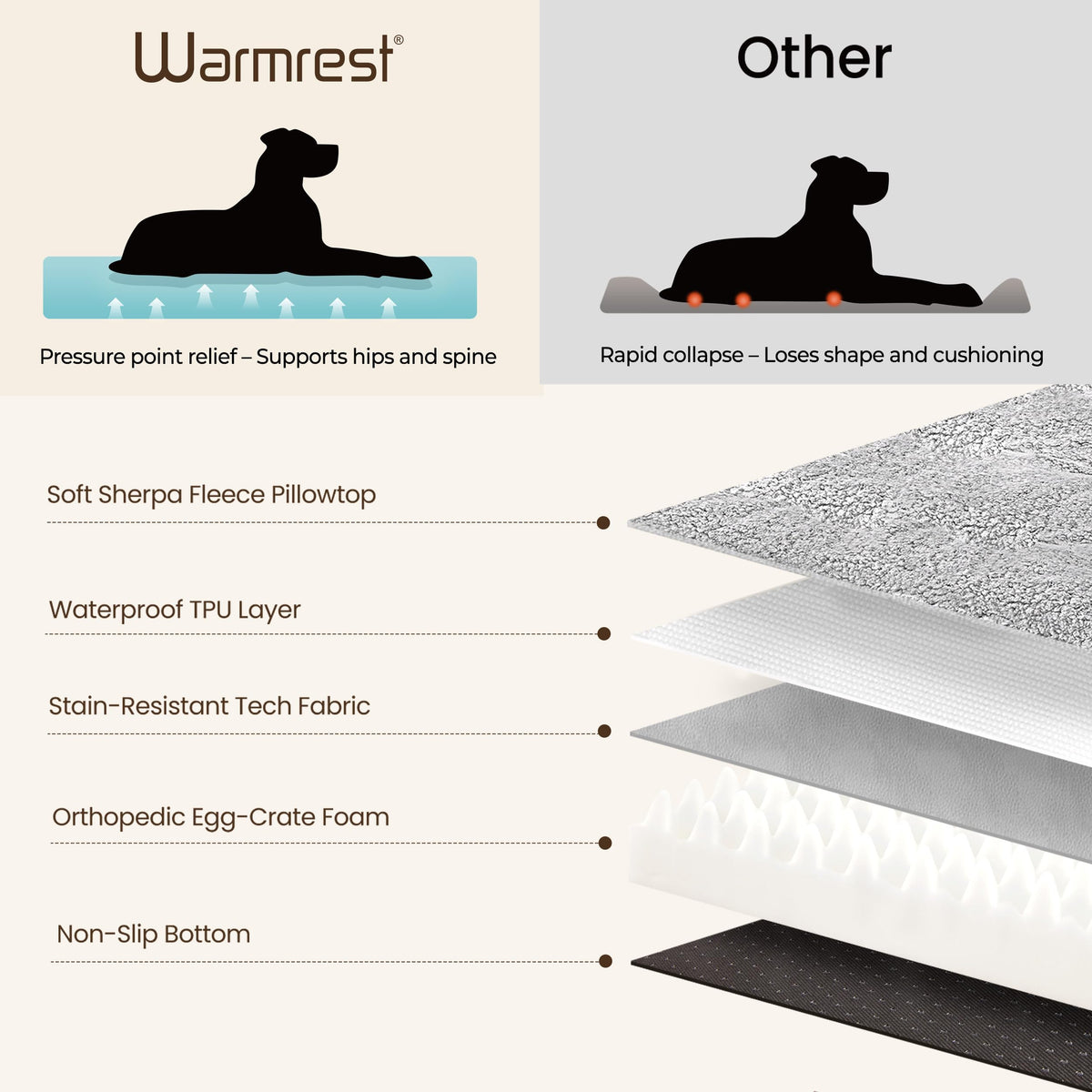 Warmrest 2-Pack Cooling Dog Bed Medium Size Dogs, Waterproof Orthopedic Dog Mattress for Large Dogs, Washable Dog Crate Bed with Removable Cover, Dark Grey